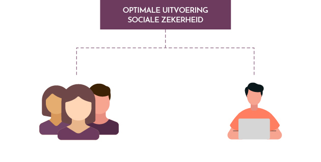 optimale uitvoering sociale zekerheid regelingen